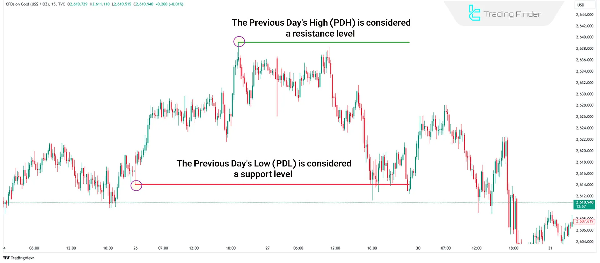 Example of PDH and PDL on a Chart