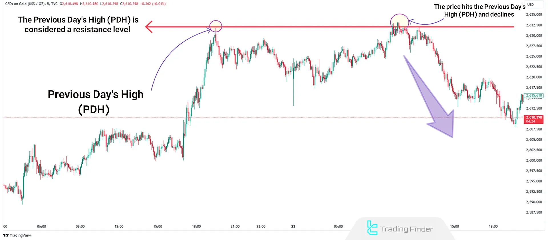 Example of PDH for Sell Trades