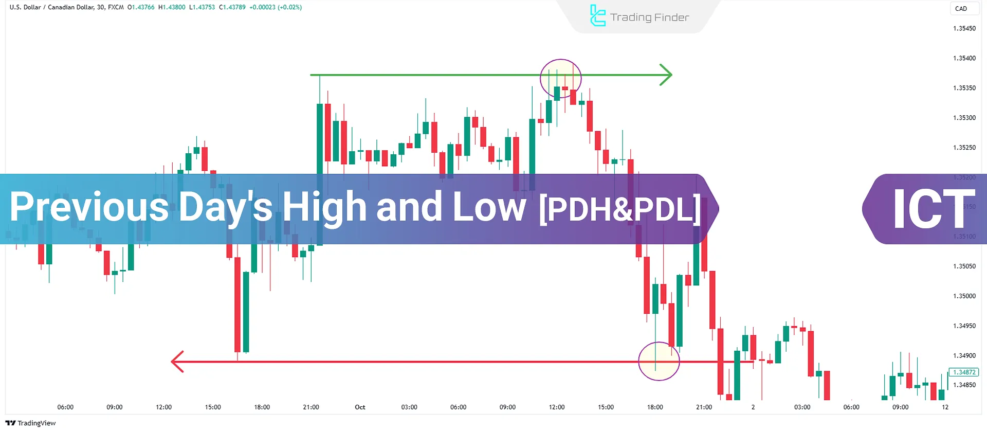 Previous Day's High and low