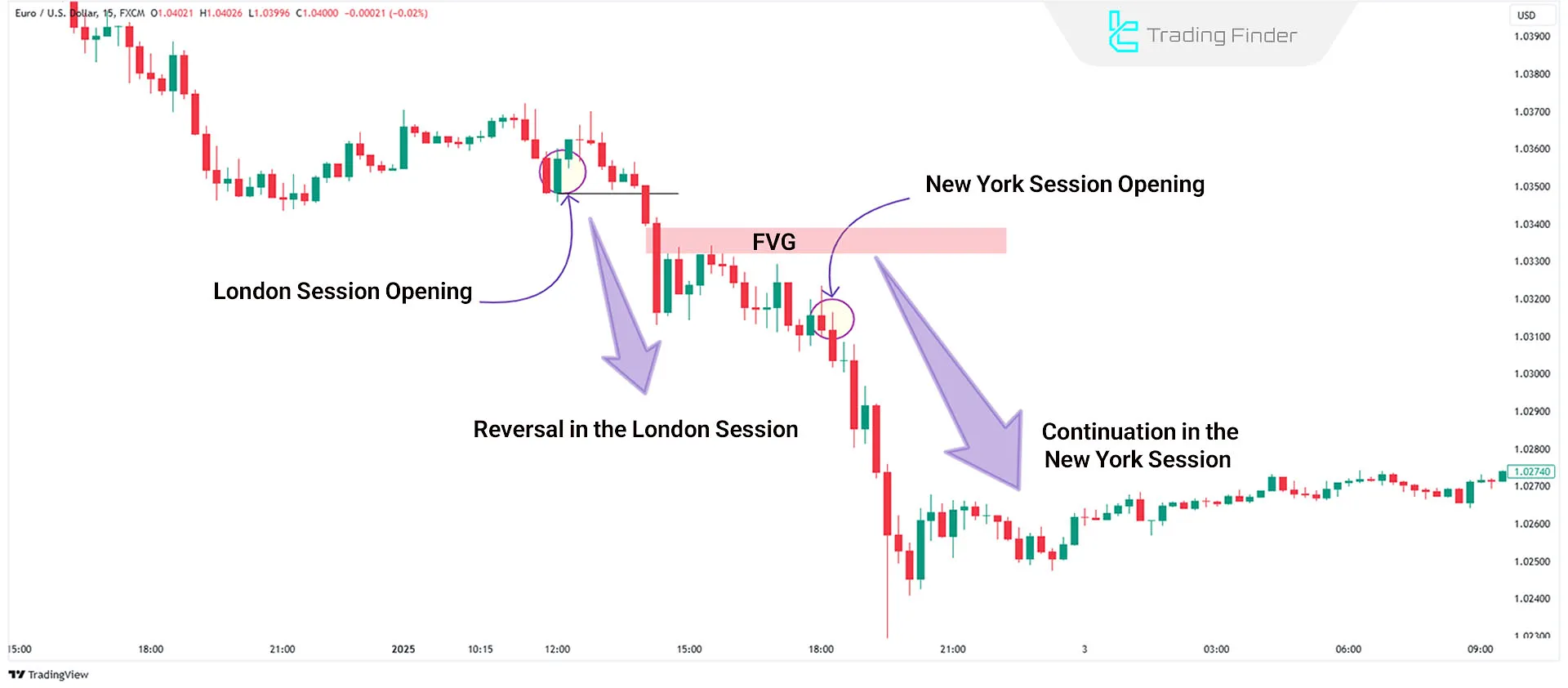 Daily Profile for Trading in the London and New York Sessions