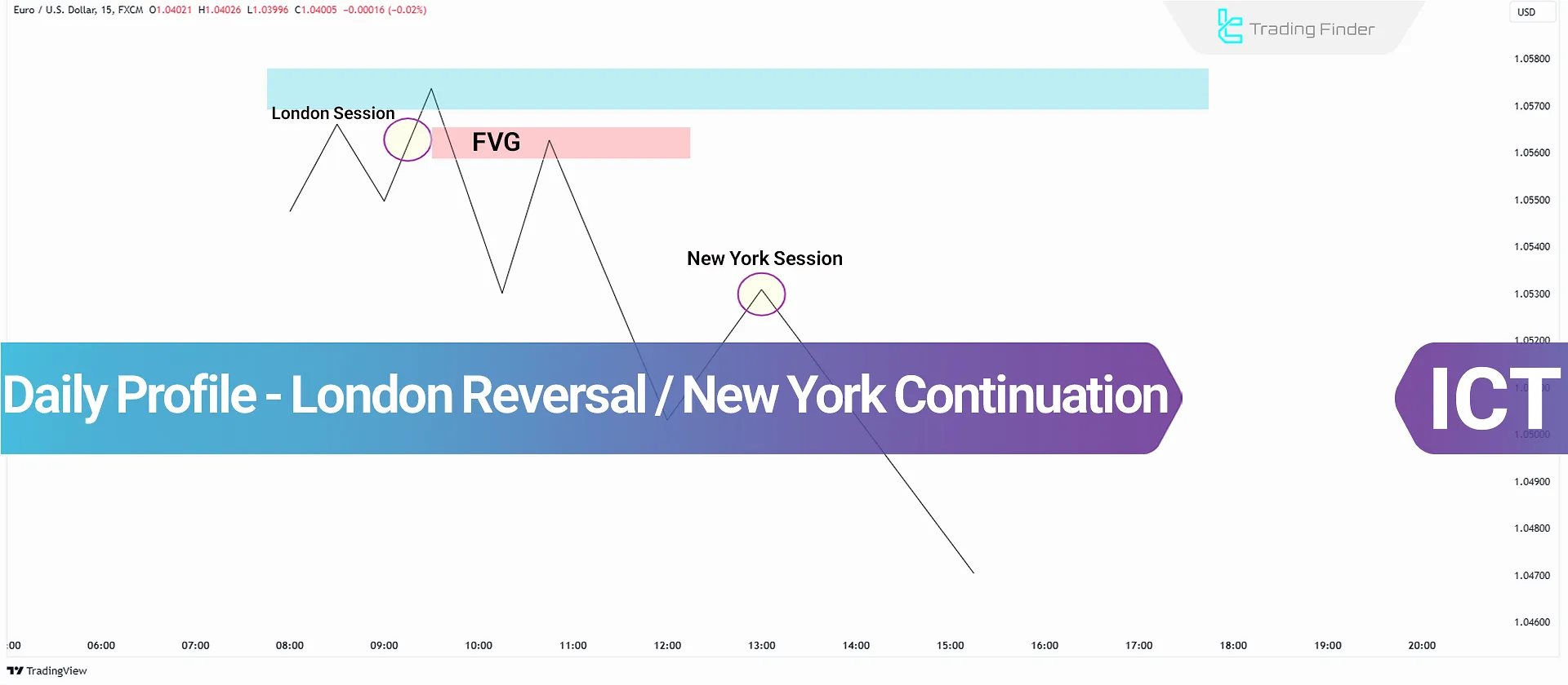 Daily Profile Trading for the London and New York Sessions