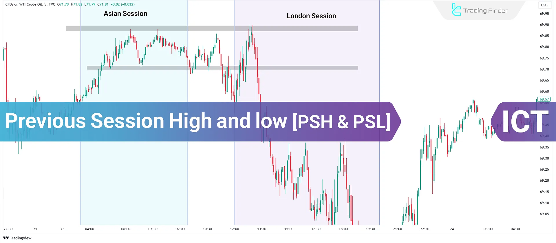 Previous Session High and Low