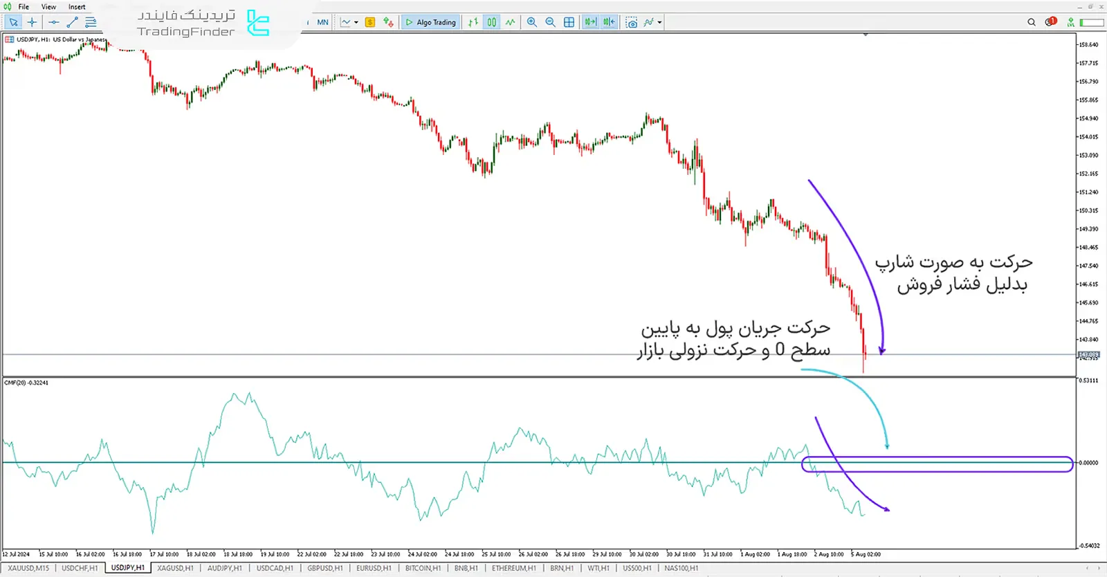 دانلود اندیکاتور جریان پول چایکین (Chaikin Money Flow) برای متاتریدر 5 - رایگان - [تریدینگ فایندر] 2