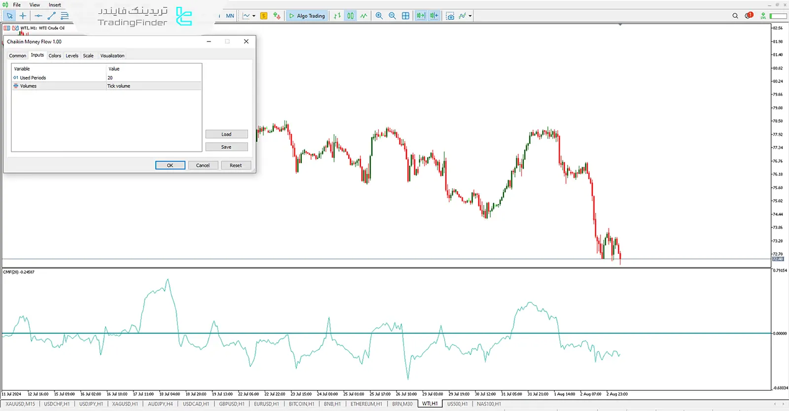 دانلود اندیکاتور جریان پول چایکین (Chaikin Money Flow) برای متاتریدر 5 - رایگان - [تریدینگ فایندر] 3