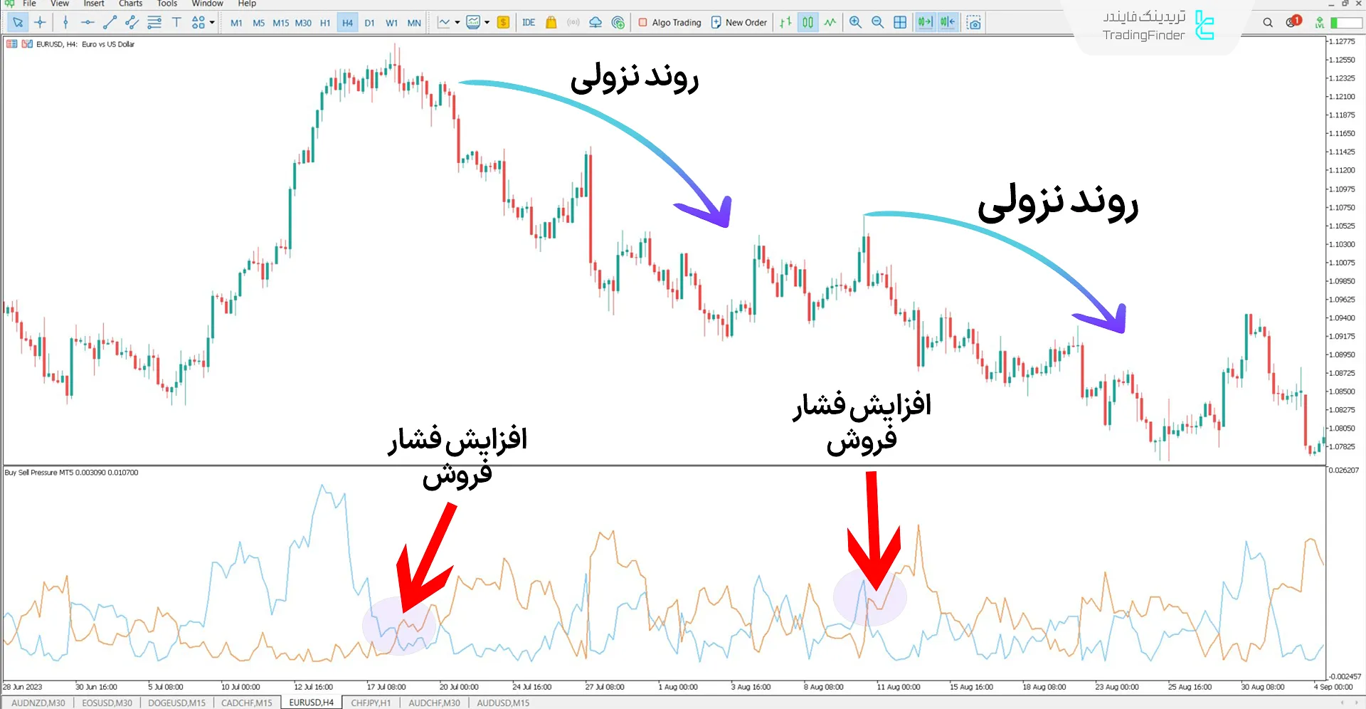 دانلود اندیکاتور فشار خرید و فروش (Buy Sell Pressure) در متاتریدر 5 - رایگان 3