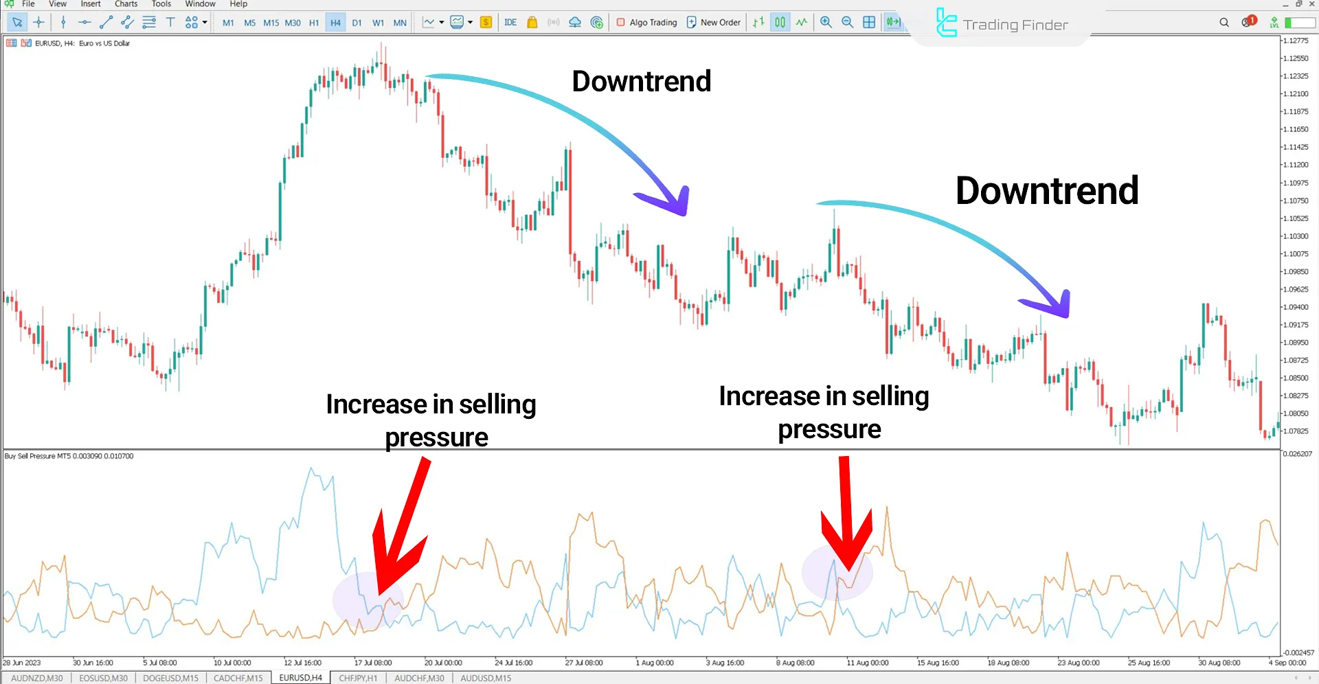 Buy Sell Pressure Indicator for MetaTrader 5 Download - Free - [TradingFinder] 3