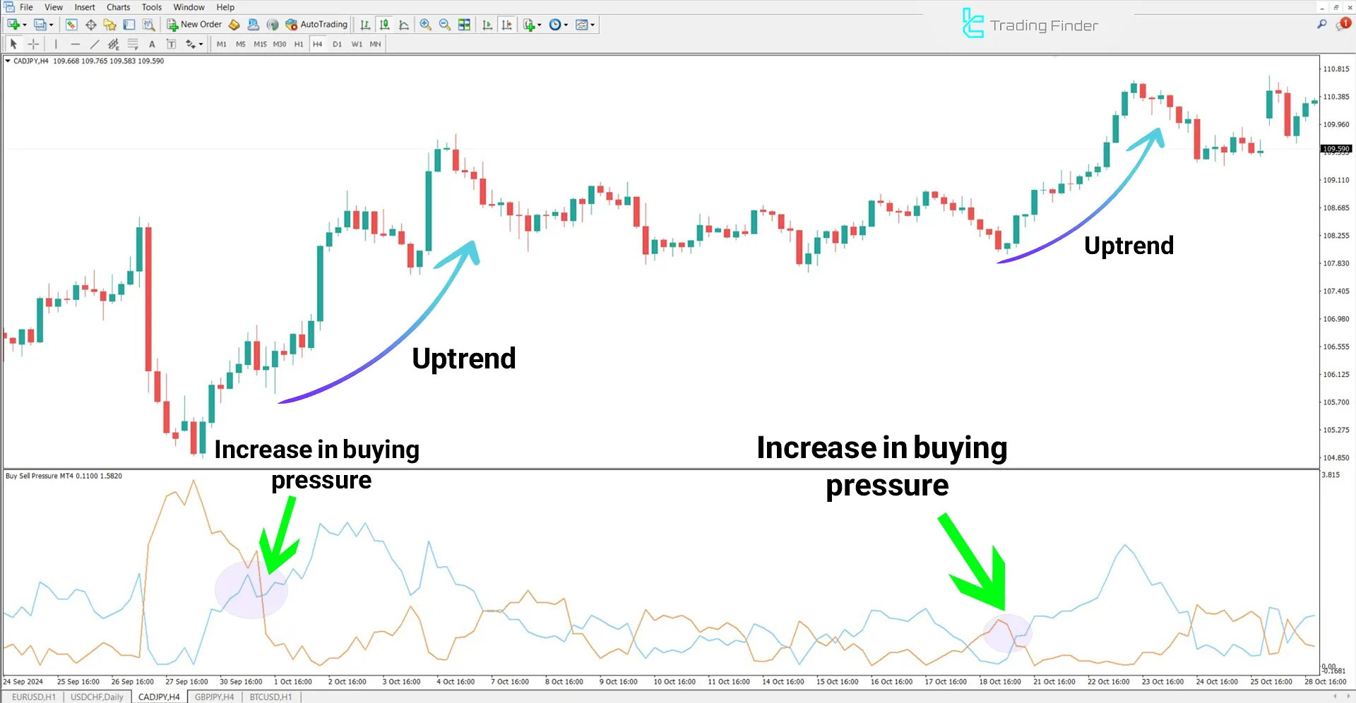 Buy Sell Pressure Indicator for MetaTrader 4 Download - Free - [TradingFinder] 2