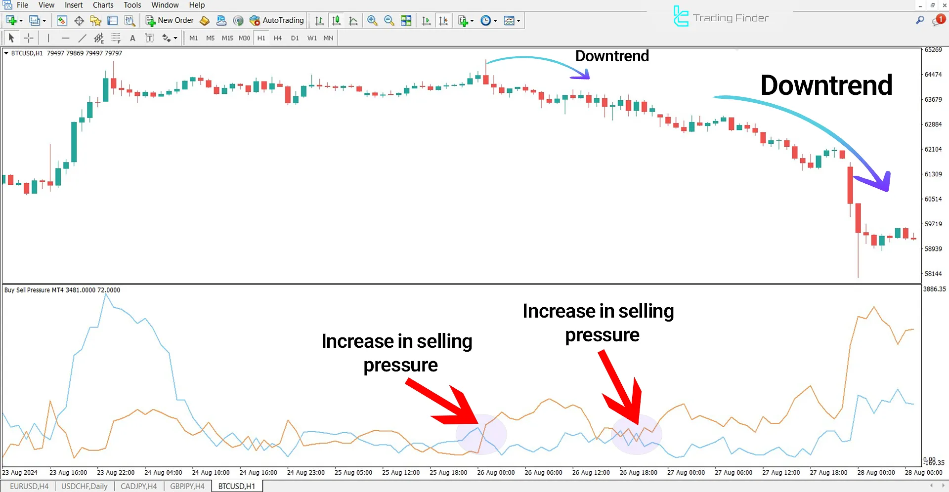 Buy Sell Pressure Indicator for MetaTrader 4 Download - Free - [TradingFinder] 1