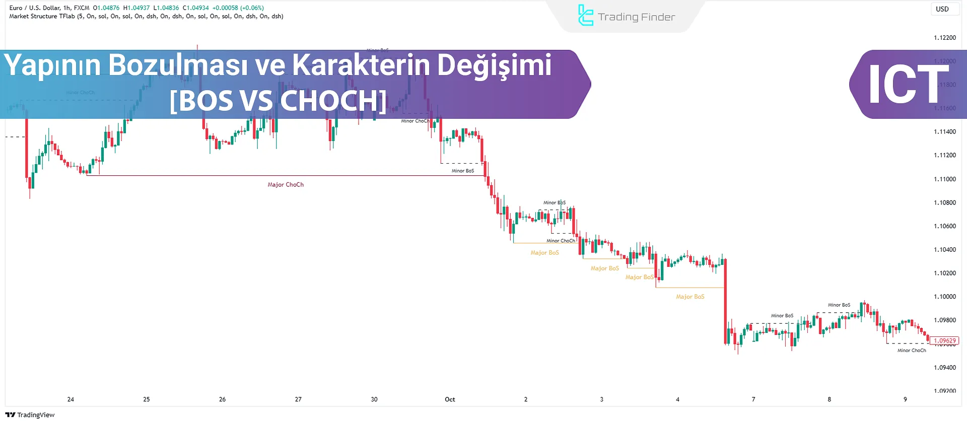 Break of Structure (BOS) ve Change of Character (CHOCH) – ICT