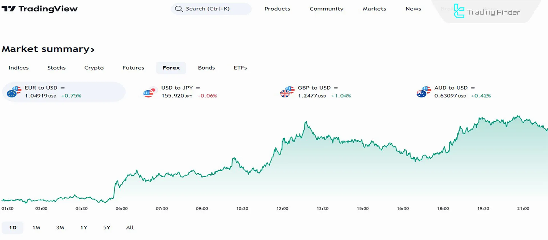 Forex market chart