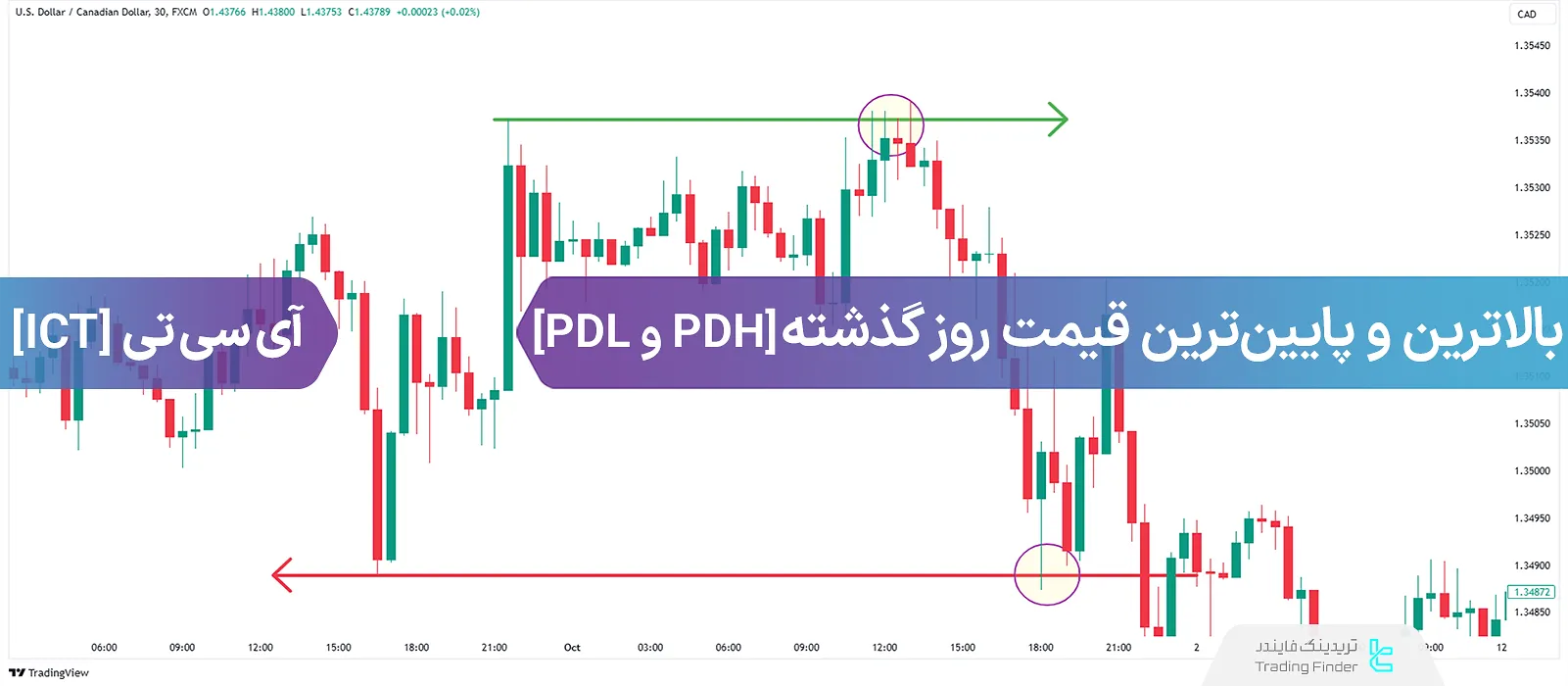 آموزش بالاترین (PDH) و پایین‌ترین (PDL) قیمت روز گذشته-سبک ICT