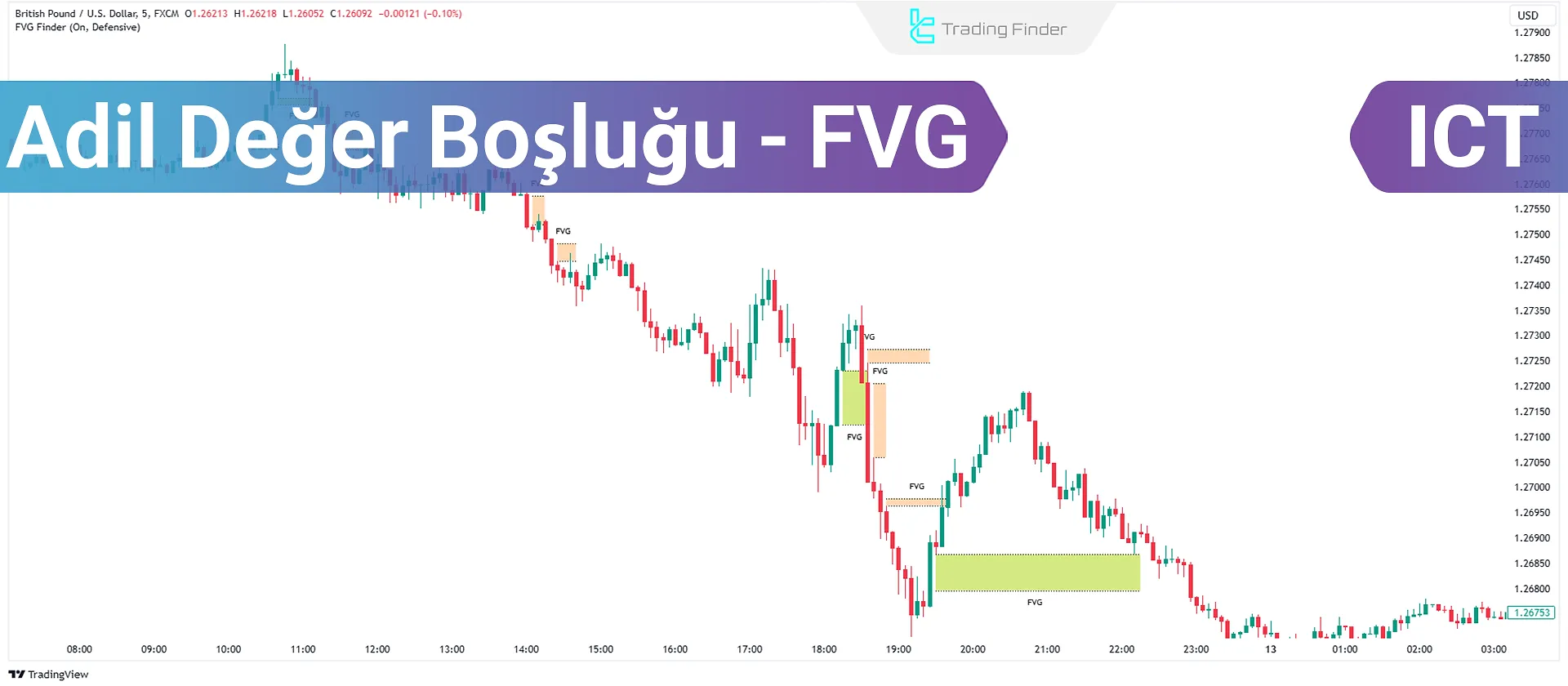 ICT Tarzında FVG (Adil Değer Açığı) - [FVG için En İyi Piyasalar]