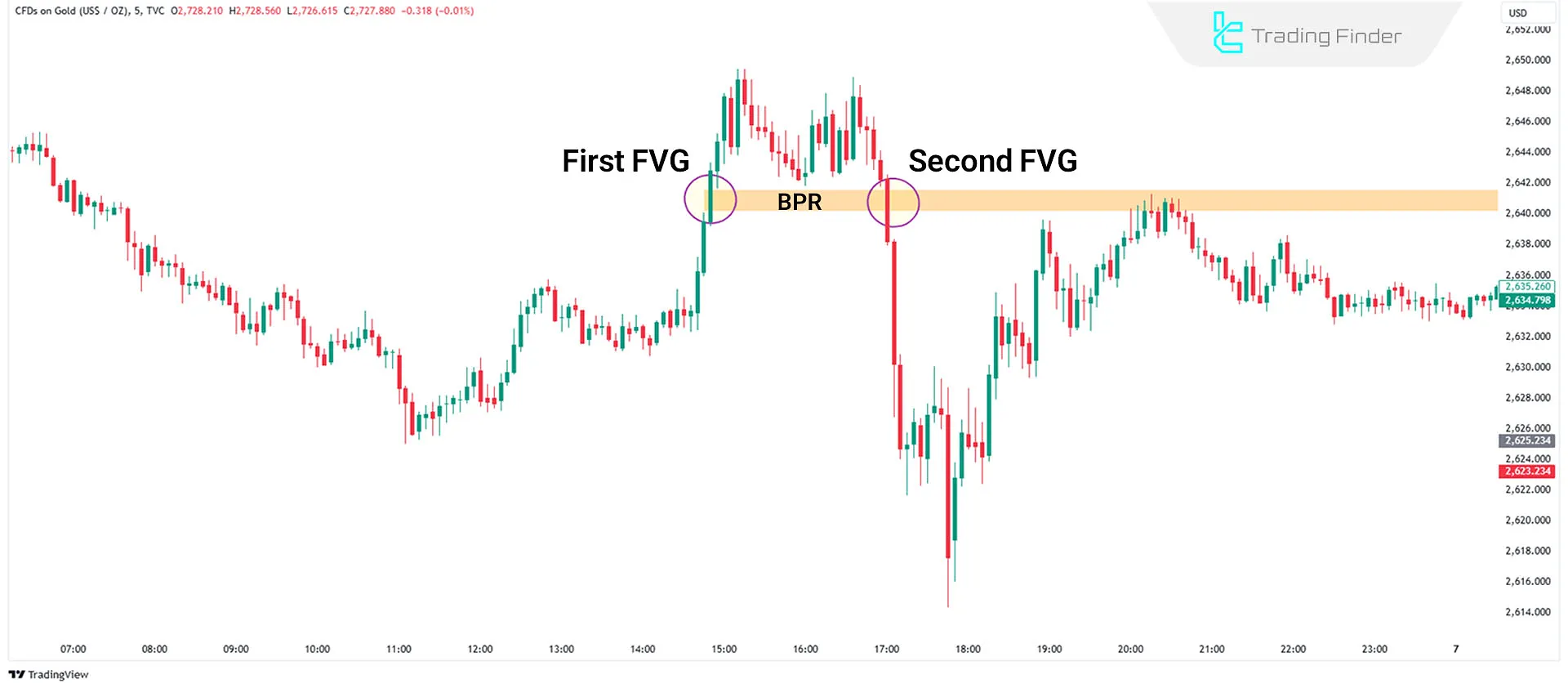 Example of Balanced Price Range (BPR)