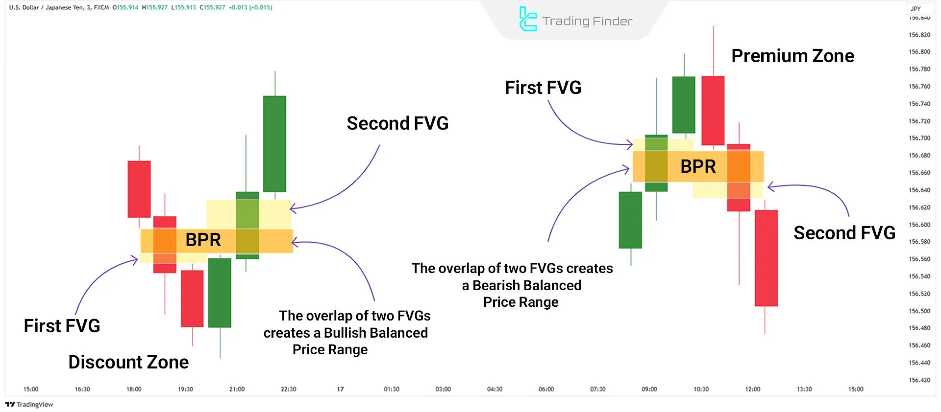 Identifying Balanced Price Range (BPR)