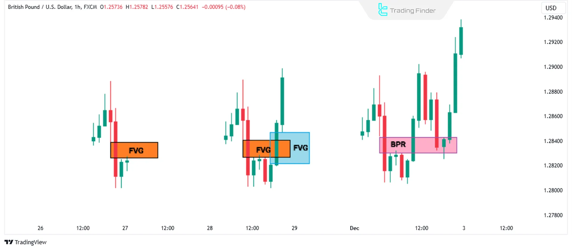 Structure of a Balanced Price Range (ICT BPR)