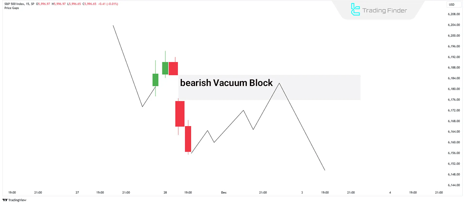 Bearish Vacuum Block Formation