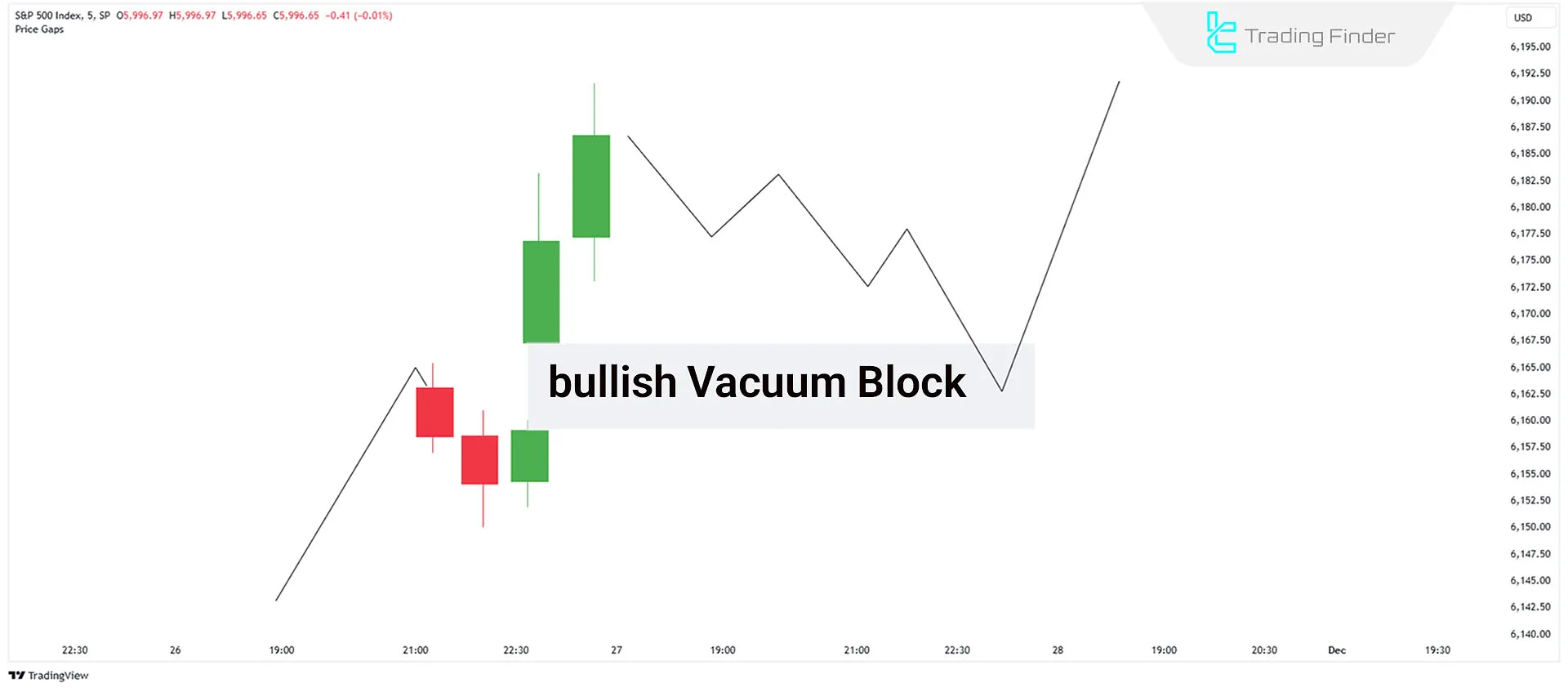 Formation of a Bullish Vacuum Block