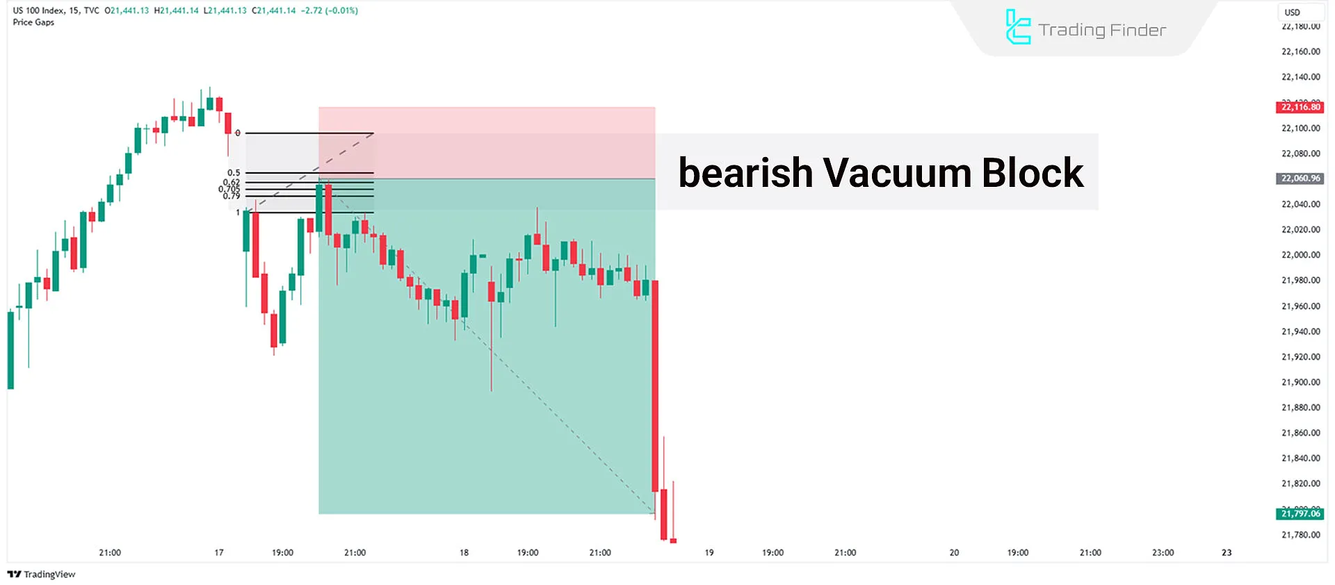 Trading a Bearish Vacuum Block