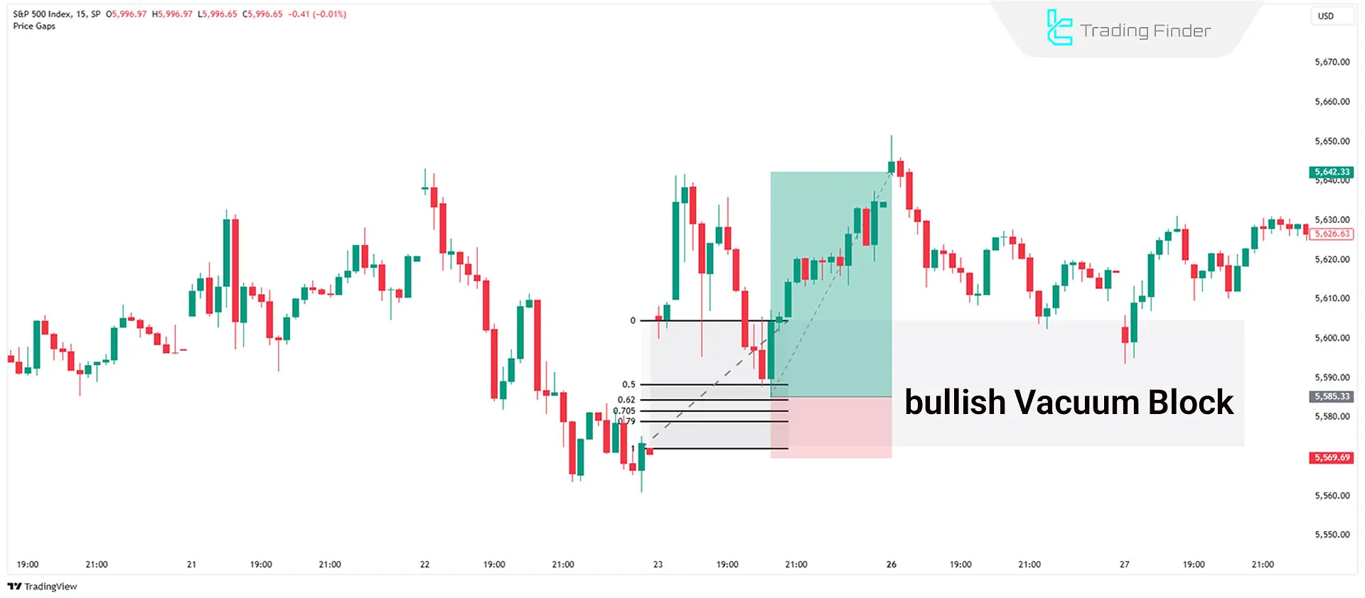 Trading a Bullish Vacuum Block