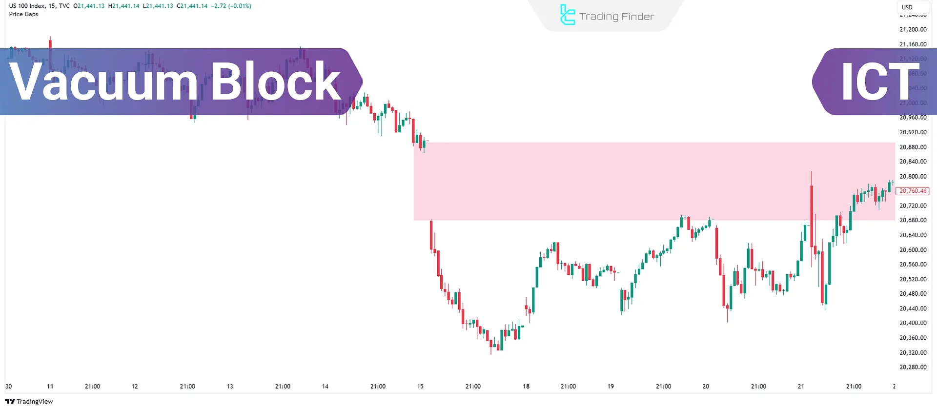 Trading with Vacuum Blocks in ICT Strategy - Guide