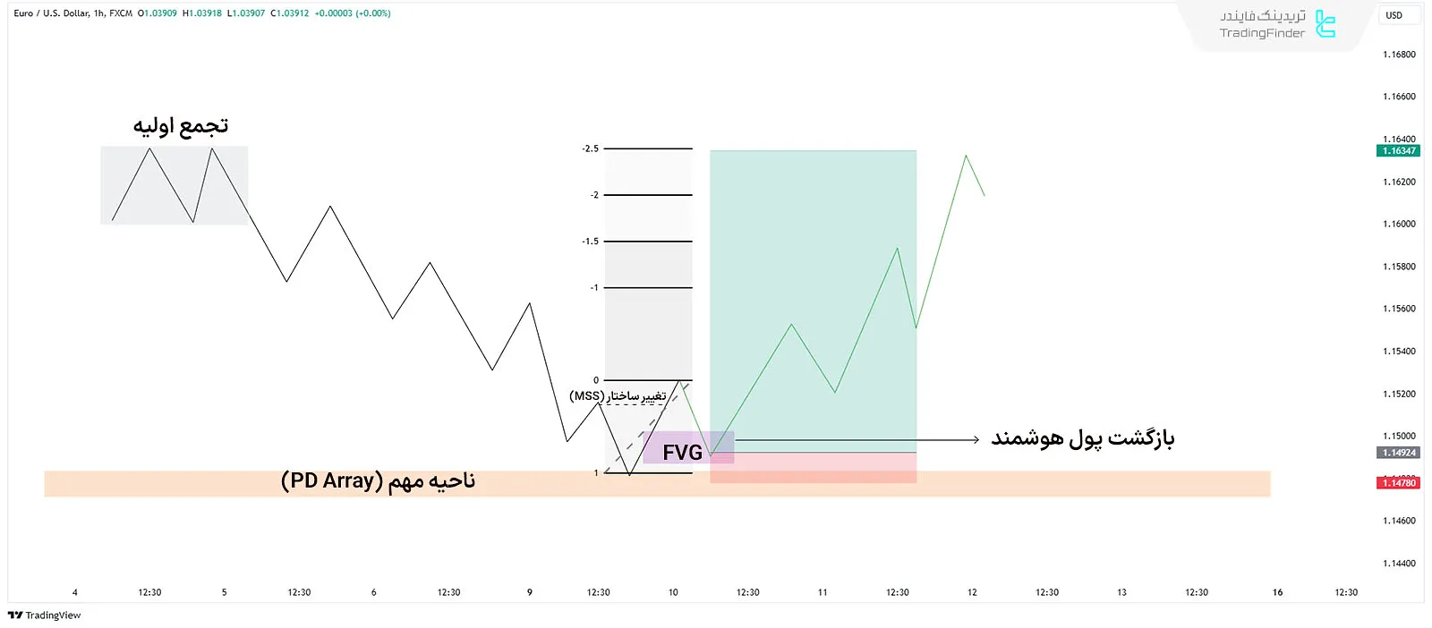 سبک خرید مارکت میکر