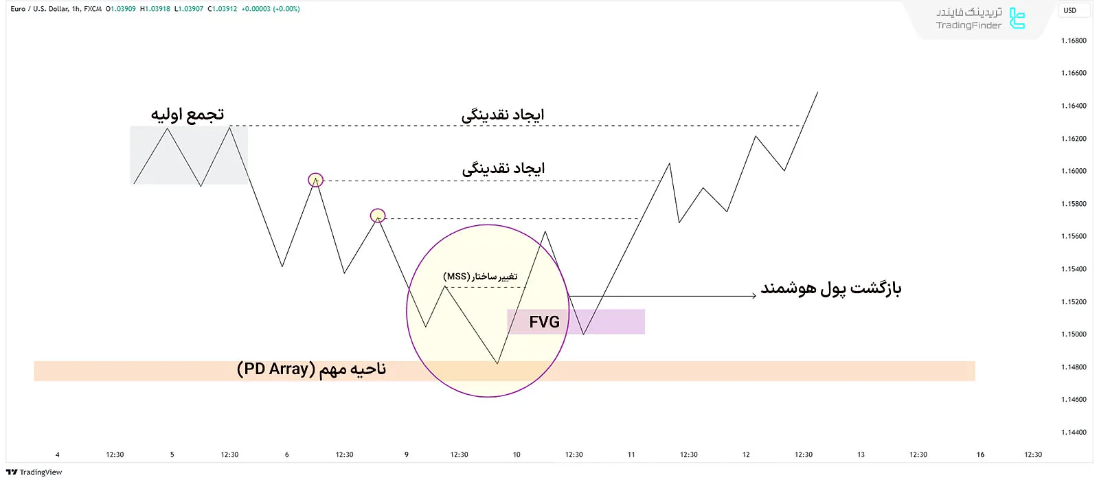 مدل خرید بازار سازان