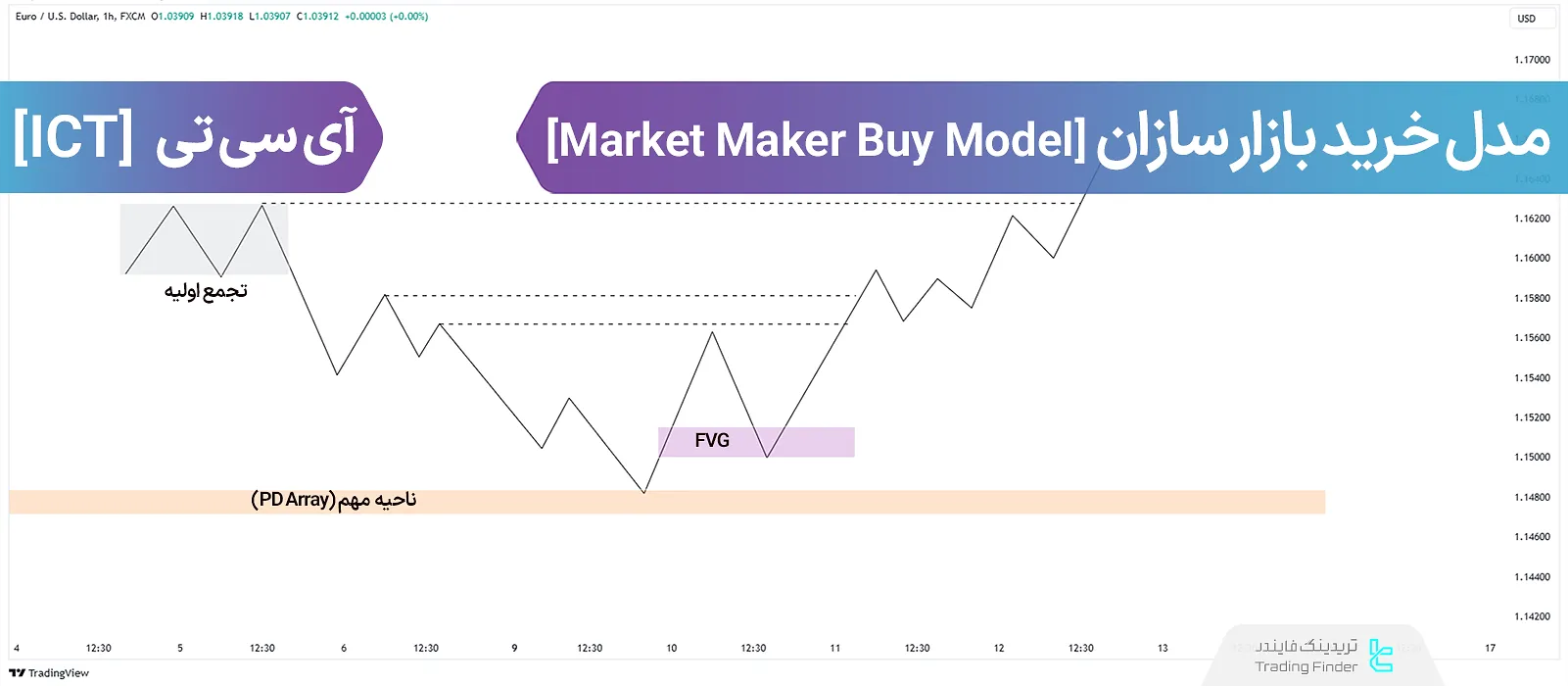 آموزش مدل خرید مارکت میکرها (Market Maker Buy Model/MMBM) در ICT