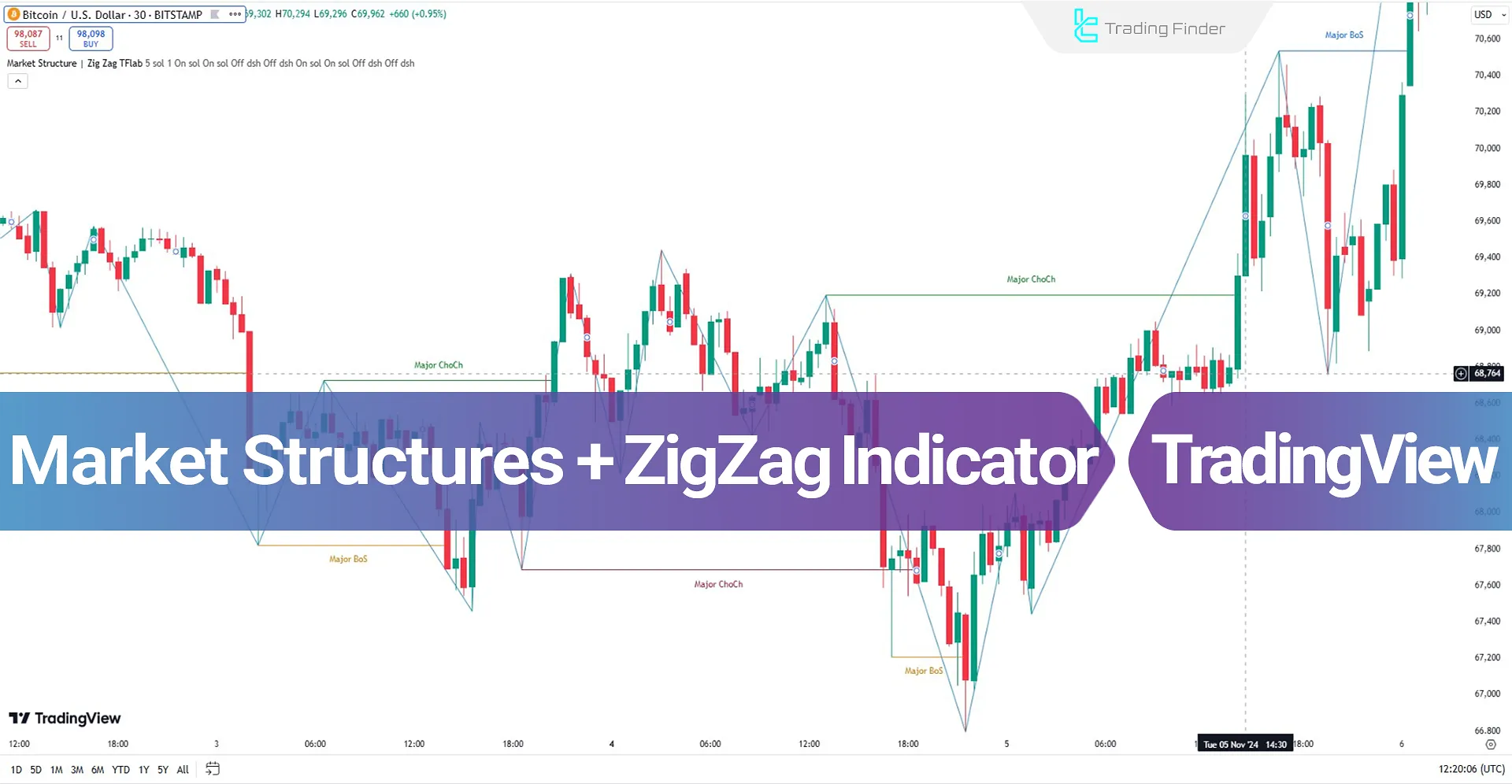 Market Structures + ZigZag Indicator on TradingView - Free - [TradingFinder]