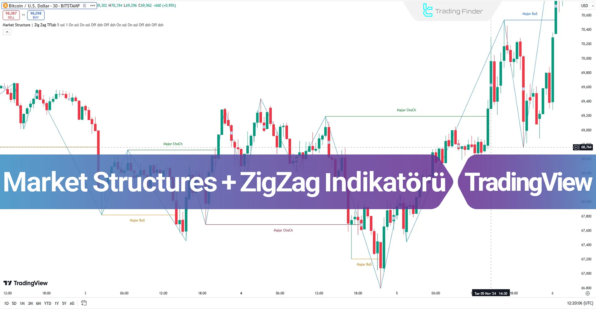 Market Structures + ZigZag Göstergesi TradingView'de Ekleme - Ücretsiz - [TFlab]