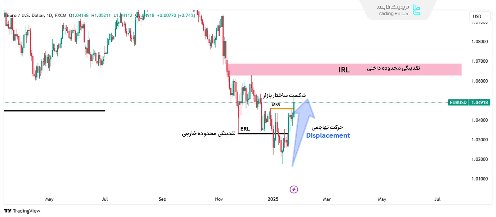 بررسی تایم‌فریم روزانه برای شناسایی دیلی بایاس با IRL و ERL