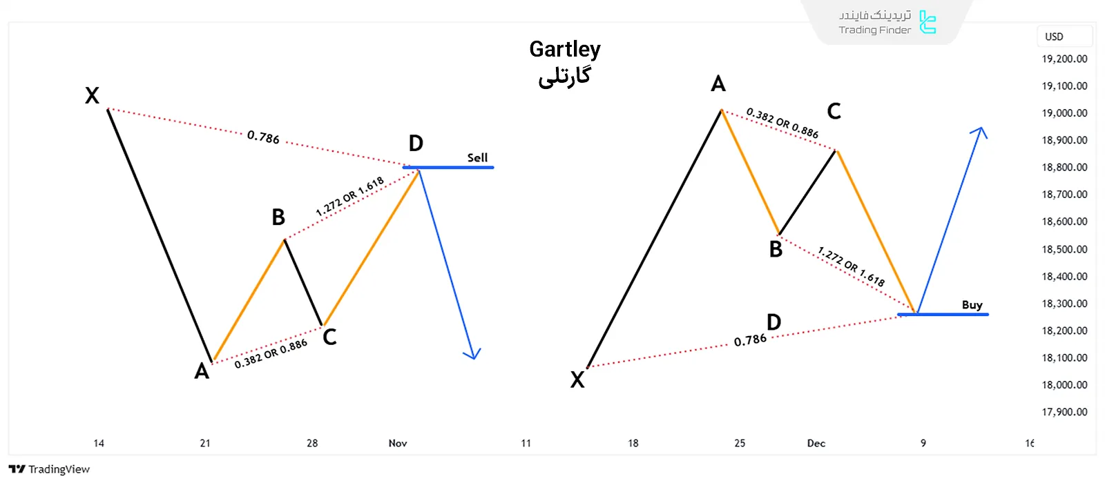 شماتیک الگوی هارمونیک گارتلی