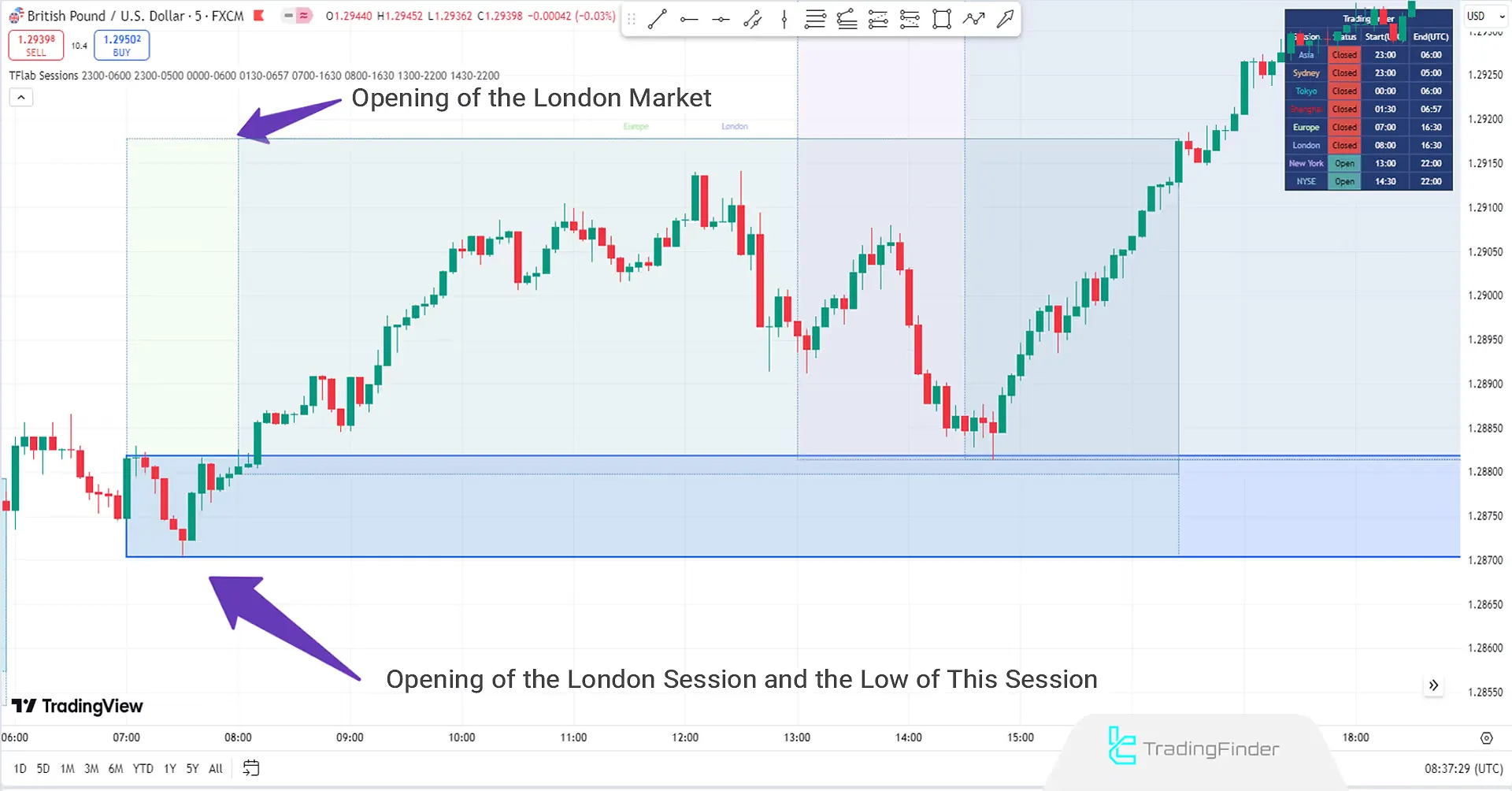 Key Times of the London Session