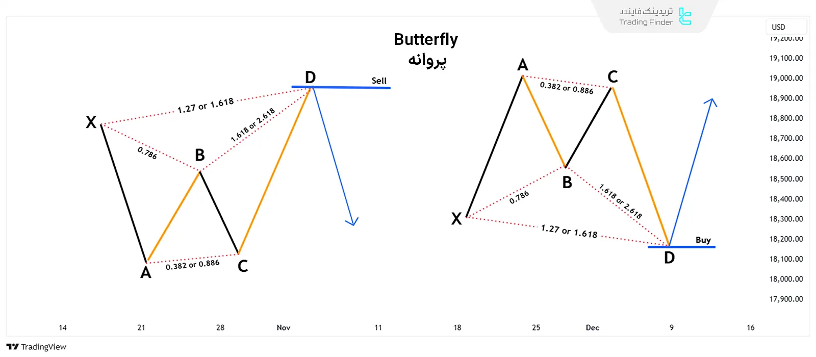 شماتیک الگوی هارمونیک پروانه