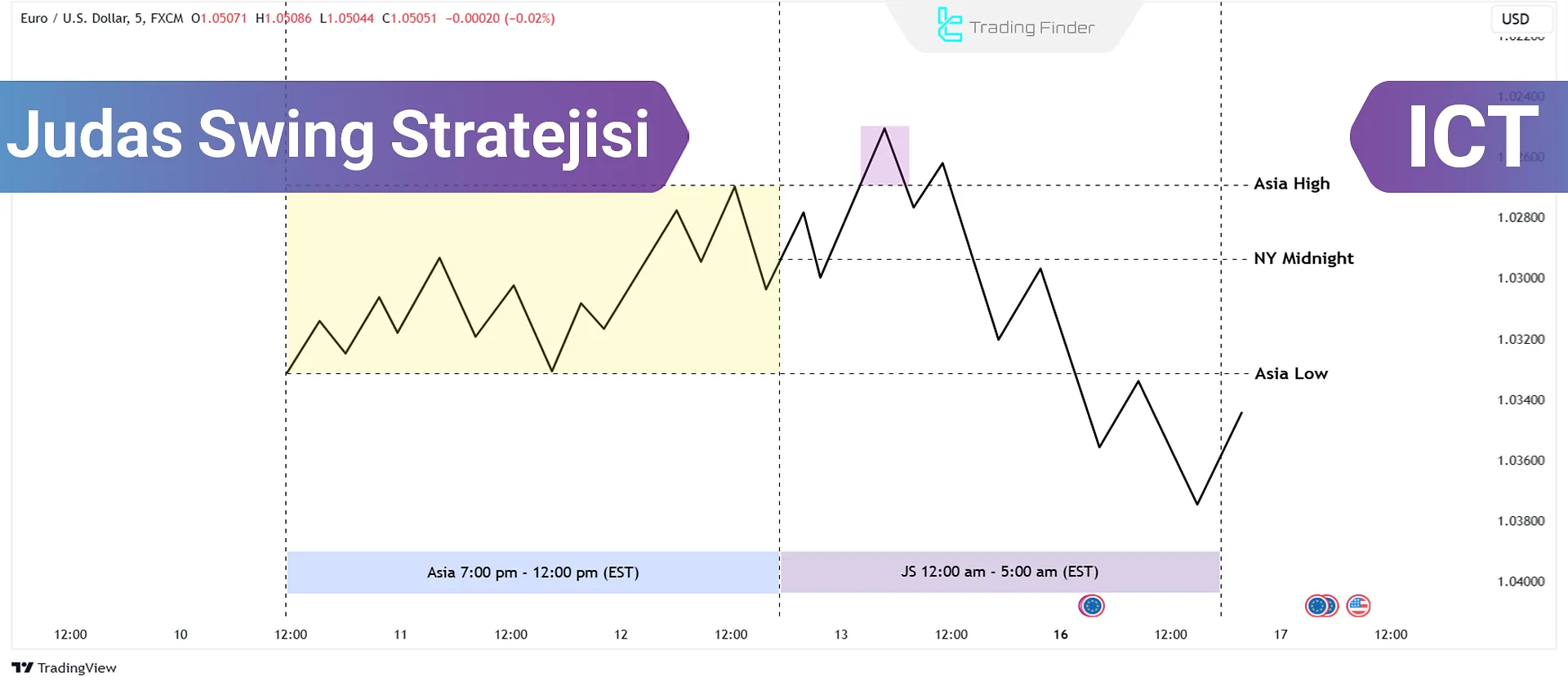 ICT Judas Swing Stratejisi: Yükseliş ve Düşüş Trendlerinde