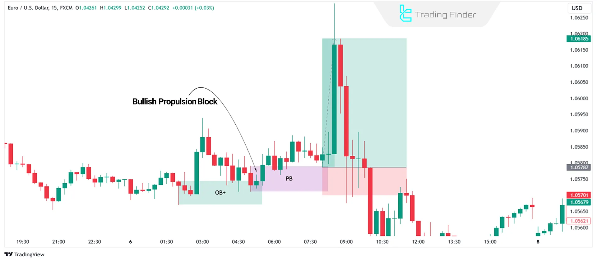 Entry Based on Bullish ICT Propulsion Block