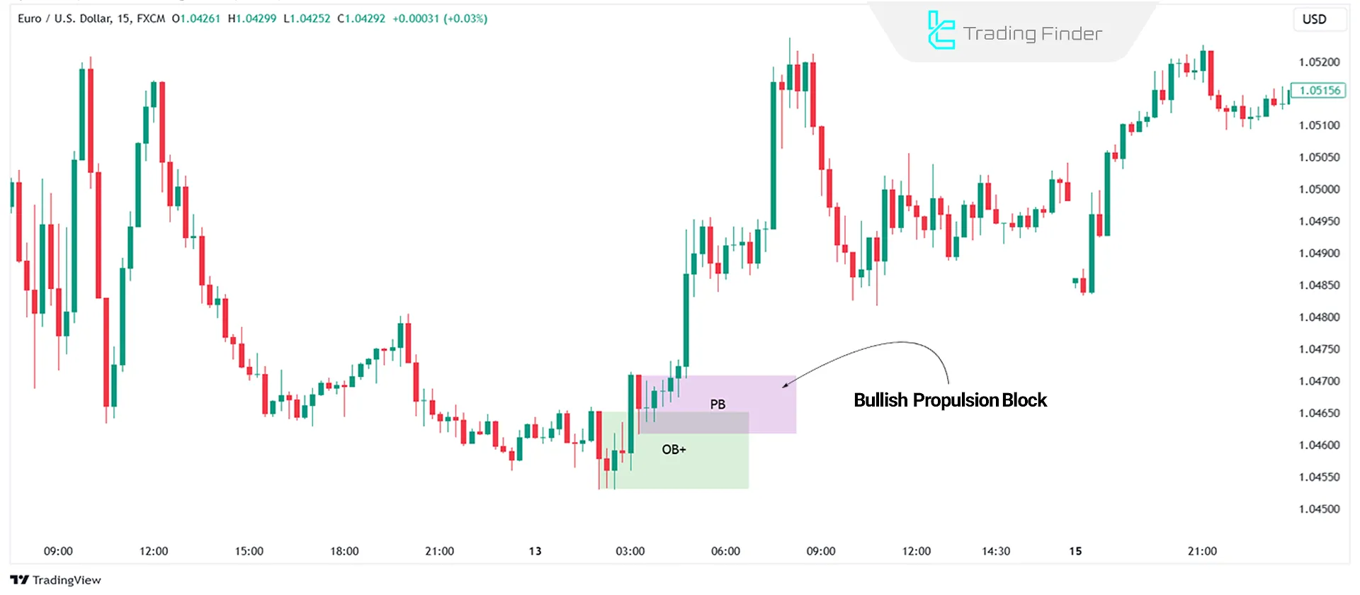 Bullish Propulsion Block