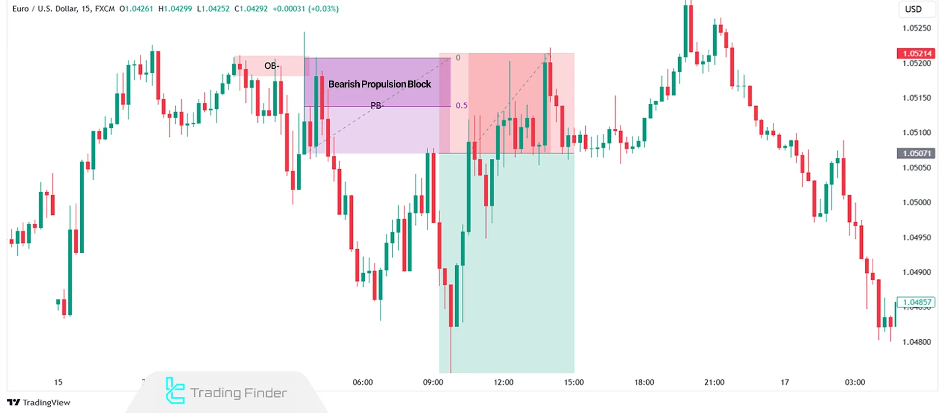 Entry Based on Bearish ICT Propulsion Block