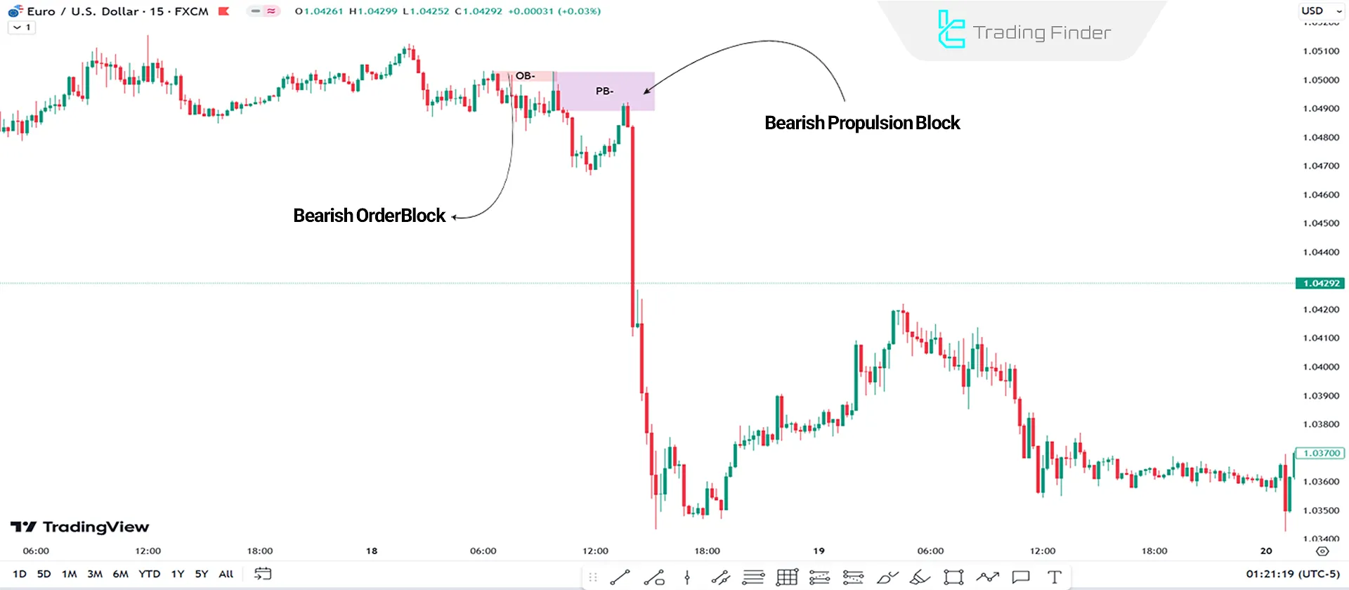 Bearish Propulsion Block