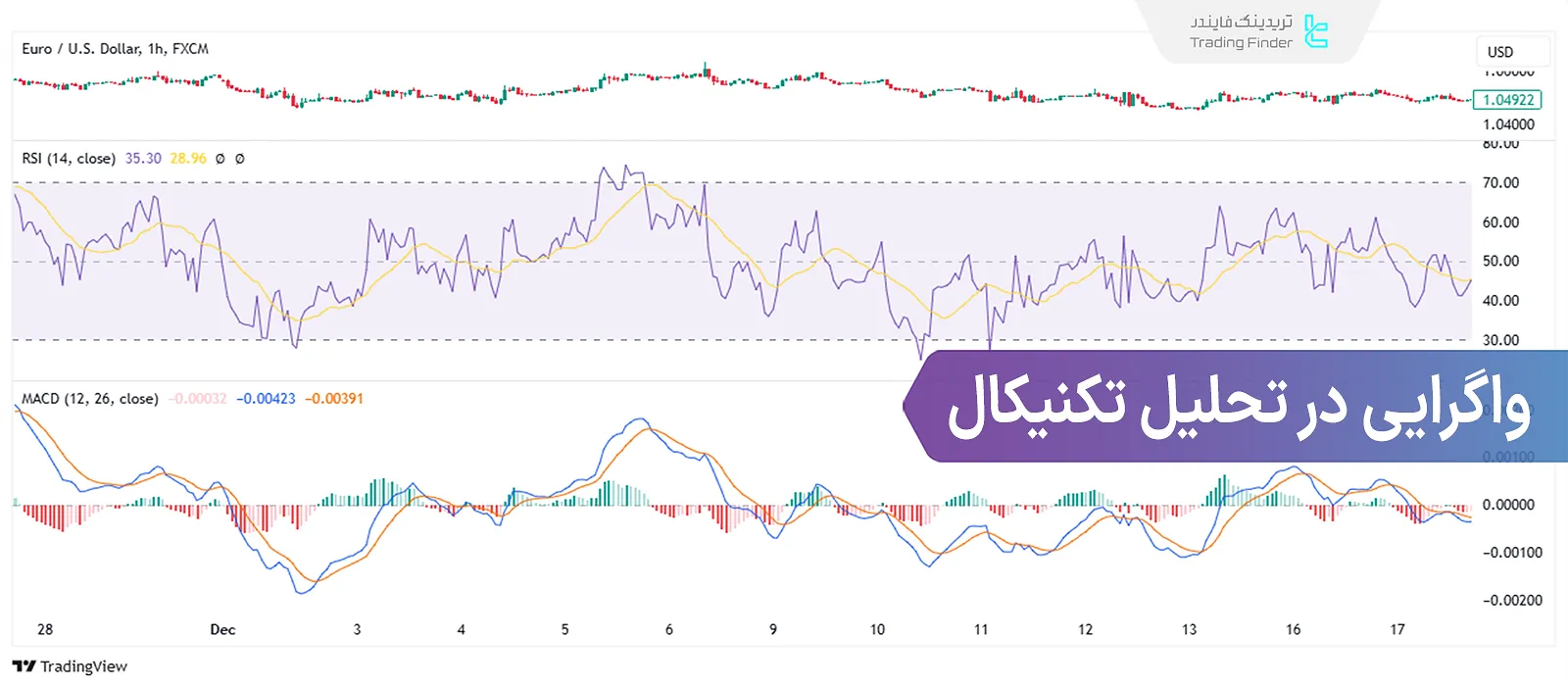 معامله با واگرایی در تحلیل تکنیکال؛ آموزش واگرایی معمولی و مخفی