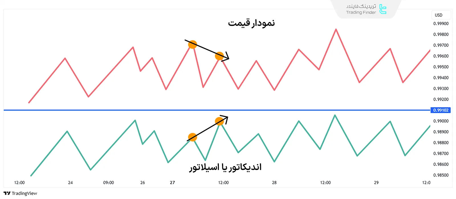 تصویر واگرایی معمولی صعودی