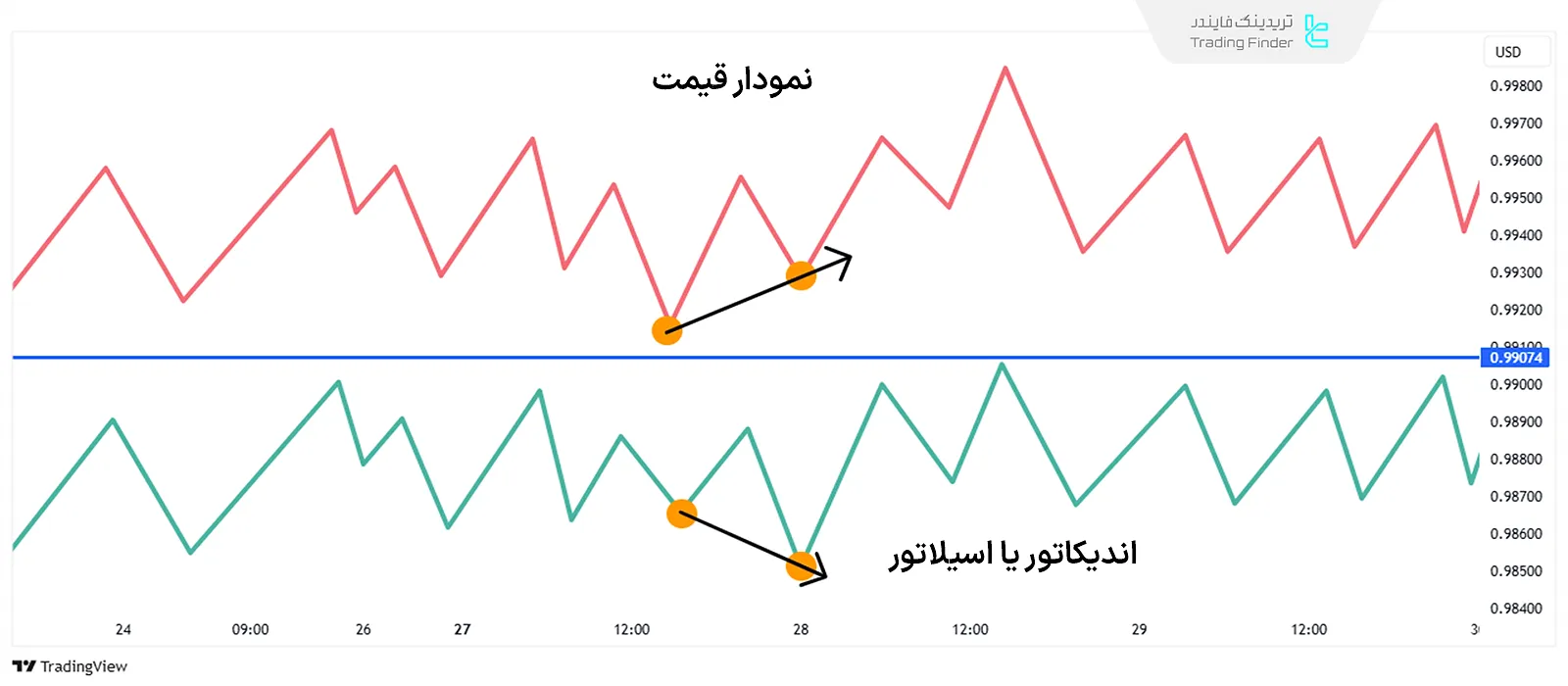 تصویر واگرایی معمولی صعودی