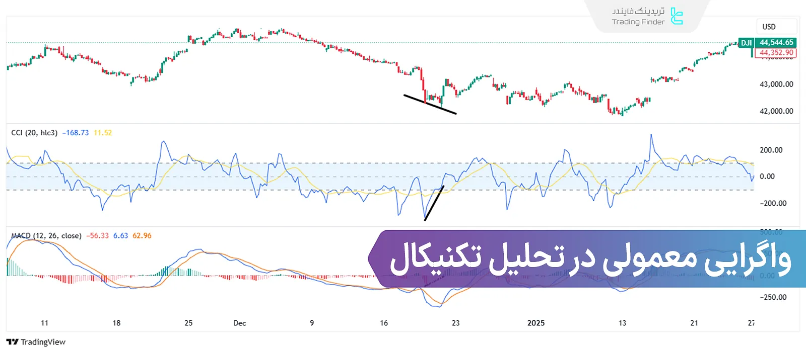 آموزش واگرایی عادی در تحلیل تکنیکال؛ واگرایی صعودی و نزولی