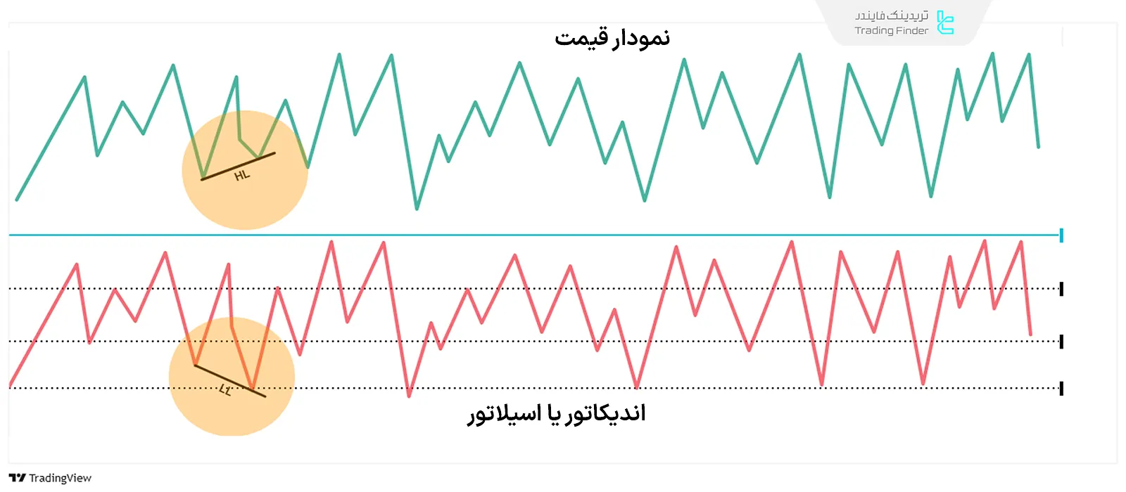 نمایش واگرایی مخفی صعودی در نمودار