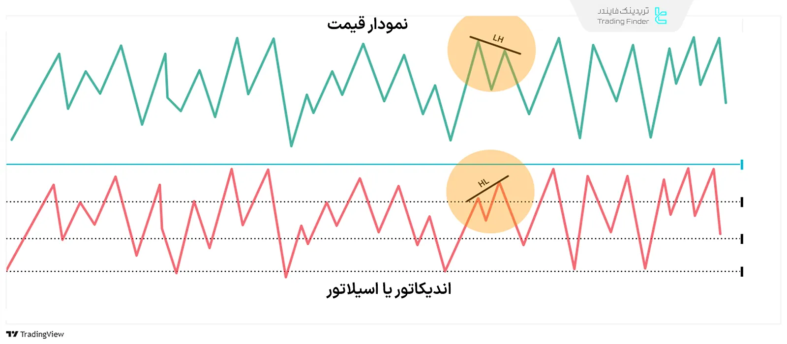 نمایش واگرایی مخفی نزولی در نمودار