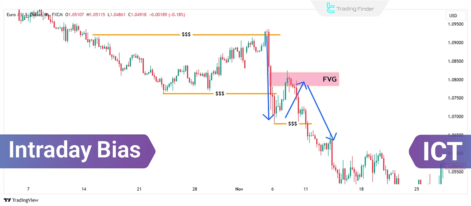 Intraday Bias in ICT Style; Trend Analysis with Liquidity and FVG