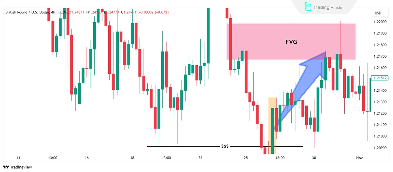 Identifying FVG in Intraday Bias