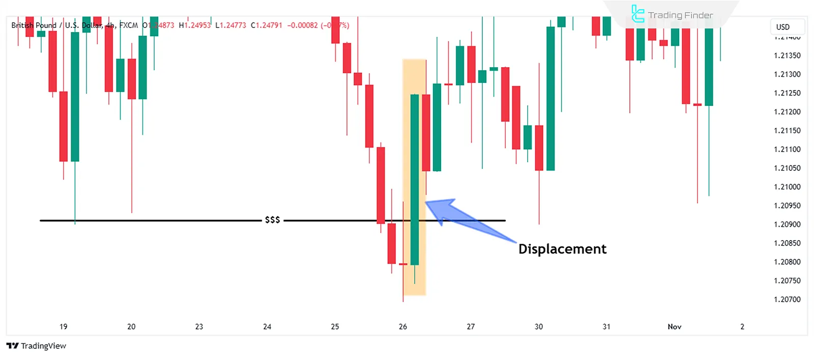 Identifying Displacement in Intraday Bias