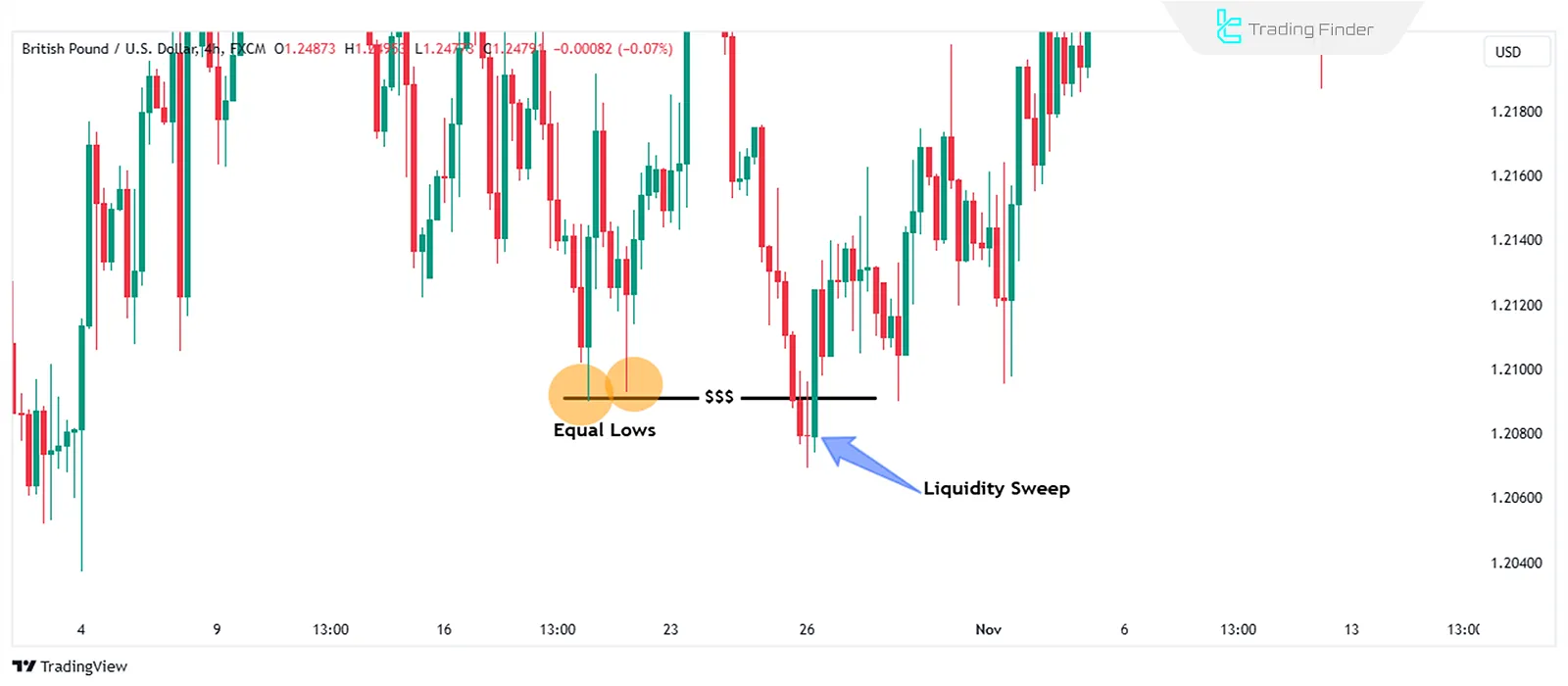 Identifying Liquidity in Intraday Bias