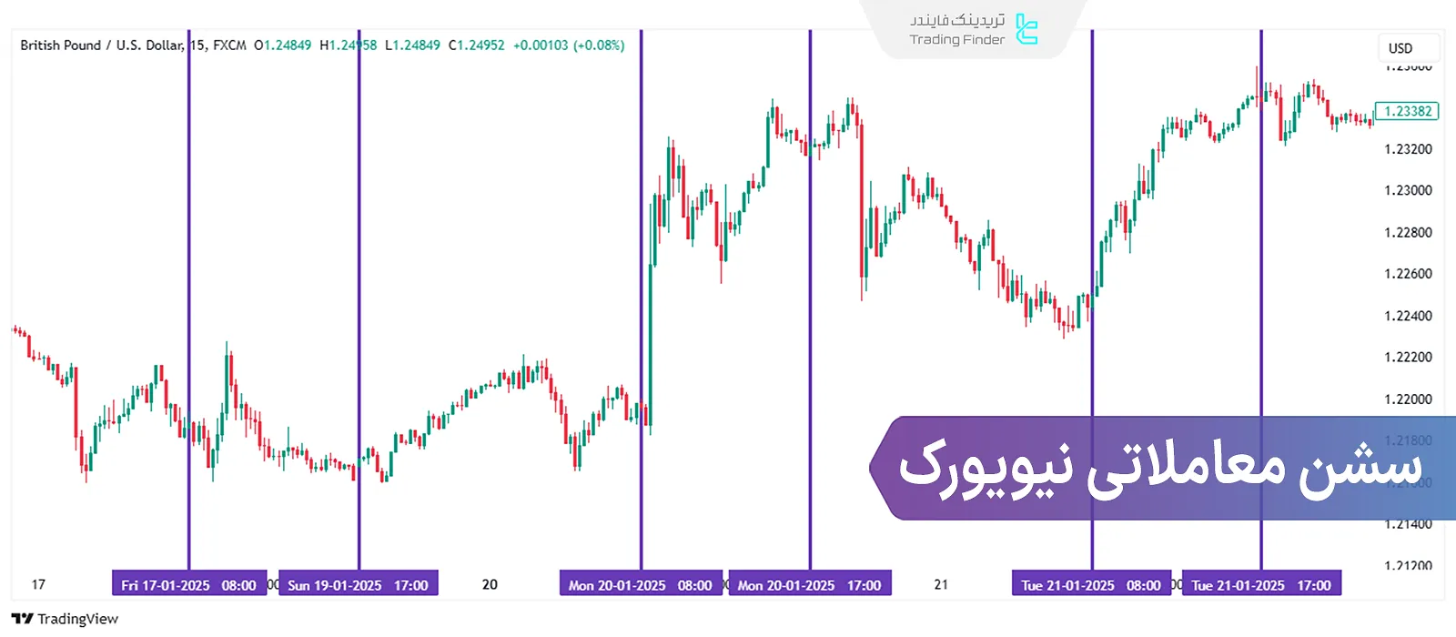 سشن معاملاتی نیویورک؛ اوج نوسانات در همپوشانی با سشن لندن