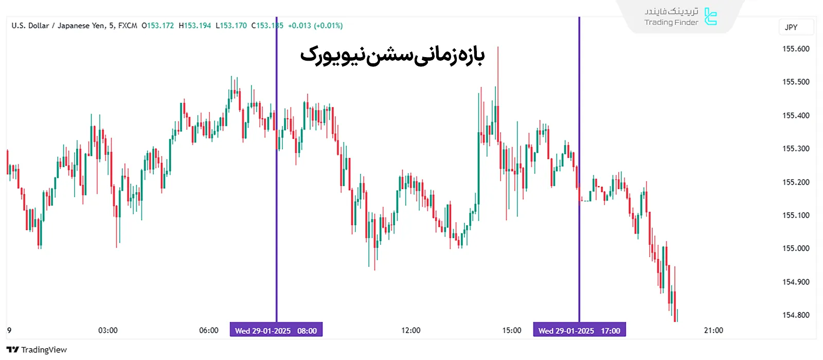 بازار فارکس در سشن نیویورک در نمودار پوند